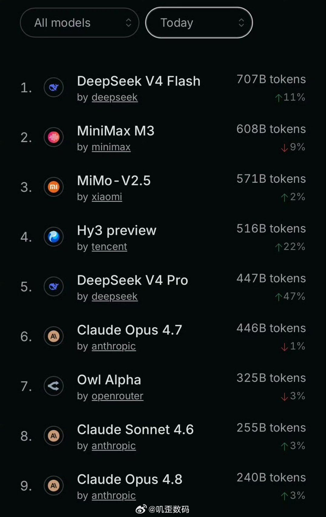 sdeepseek真正的全球第一，小米mimo全球第三，在世界还不知道大模型为何