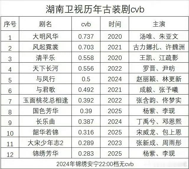 湖南卫视历年古装剧cvb大明风华居然这么高 ​​​