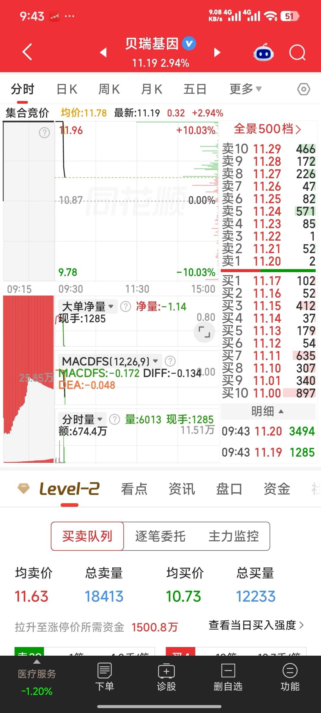 贝瑞基因，11.2元己上车 ​​​