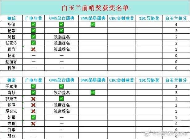 肖战SMG最年轻视帝的含金量肖战就这么争气 肖战就这么争气 