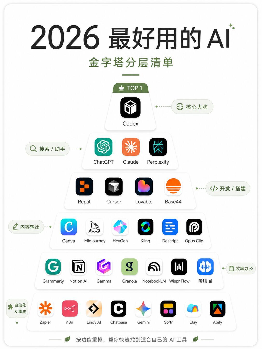 2026这些AI工具让你少加班3h以前以为AI工具就是写文案、问问题，后来用得多