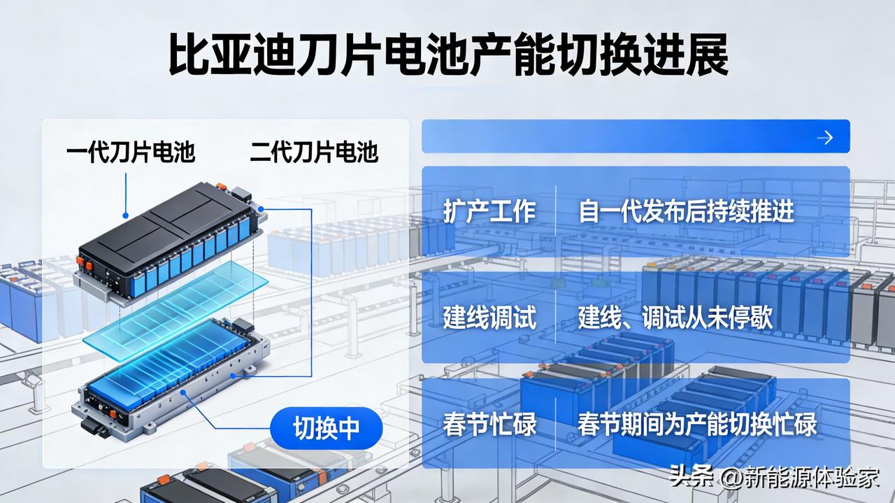 比亚迪一代和二代刀片电池的产能切换目前仍在进行中。自第一代刀片电池发布后，电池团