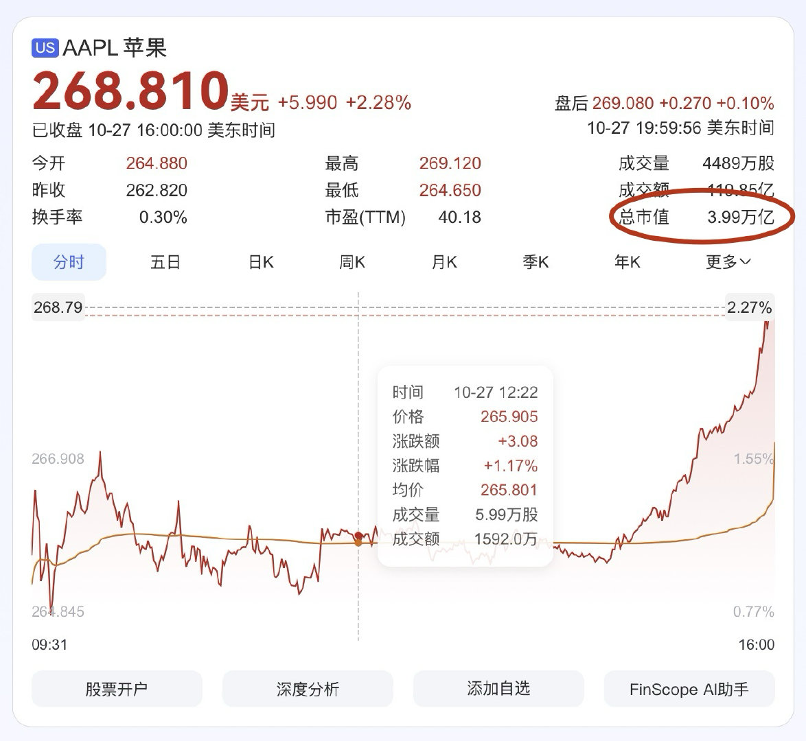 3.99 万亿苹果要完 ​​​
