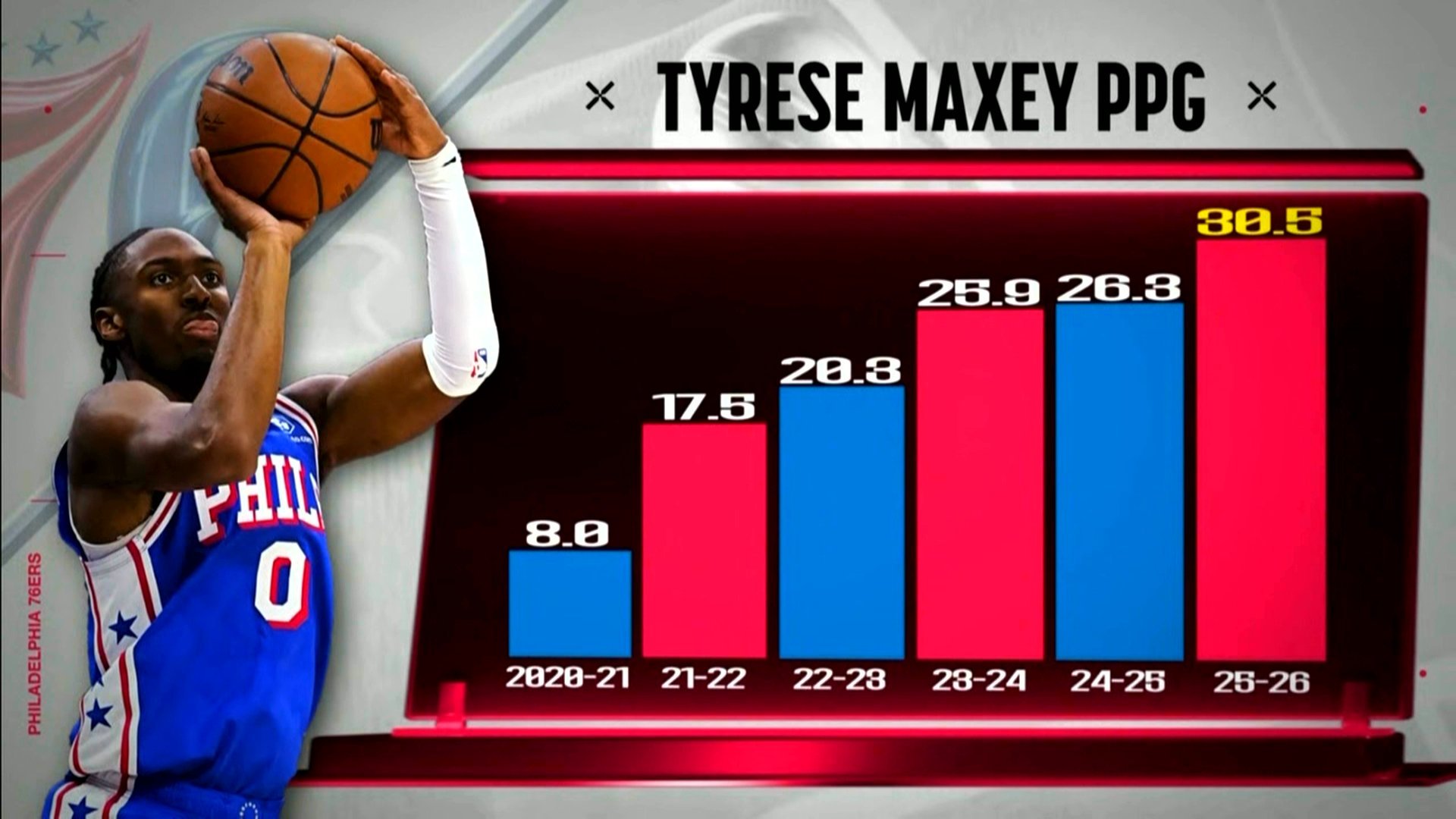 ▲马克西这场均得分一年一个台阶，职业生涯第4年就是一流球星的数据NBA