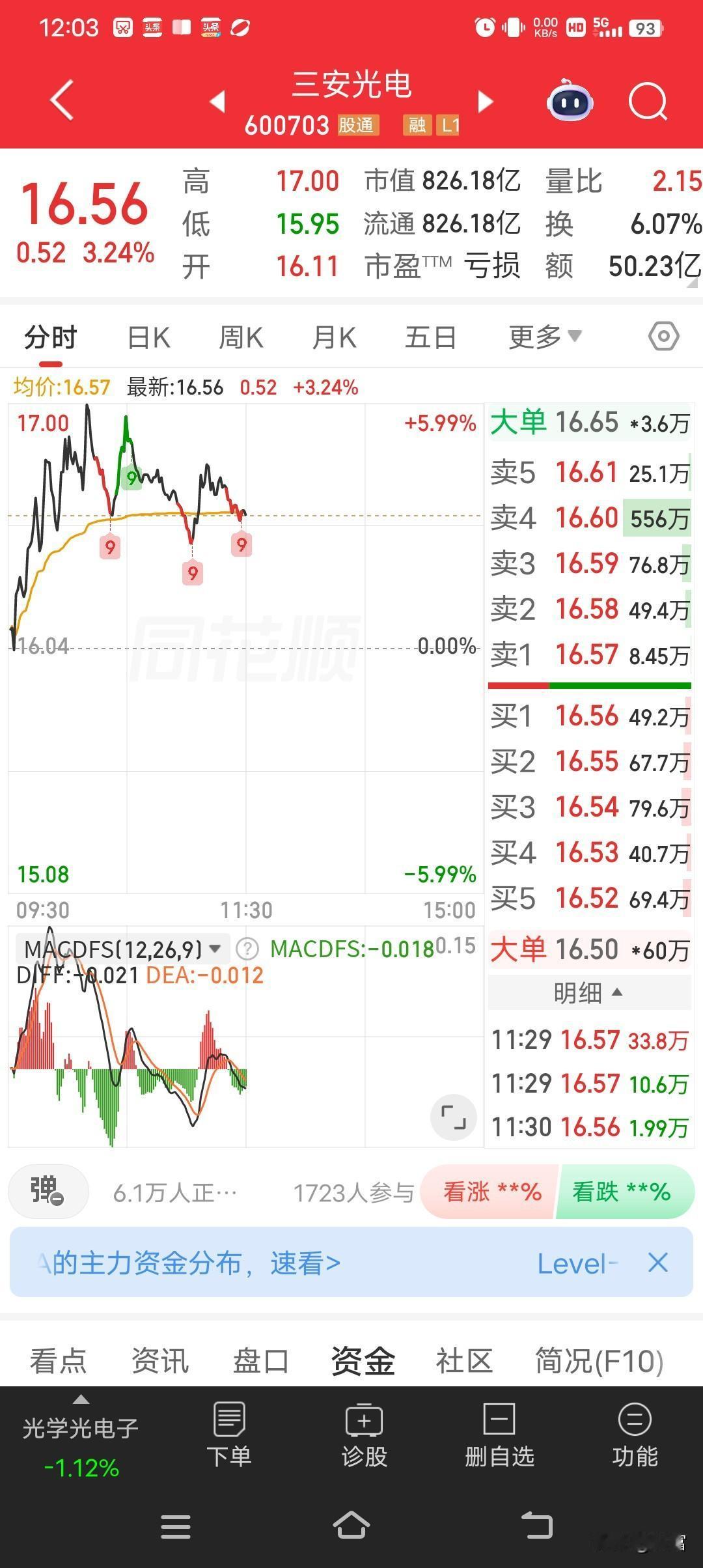 三安光电最近股价表现挺亮眼啊。最新价16.56，涨幅3.24%。此前它就有过多次