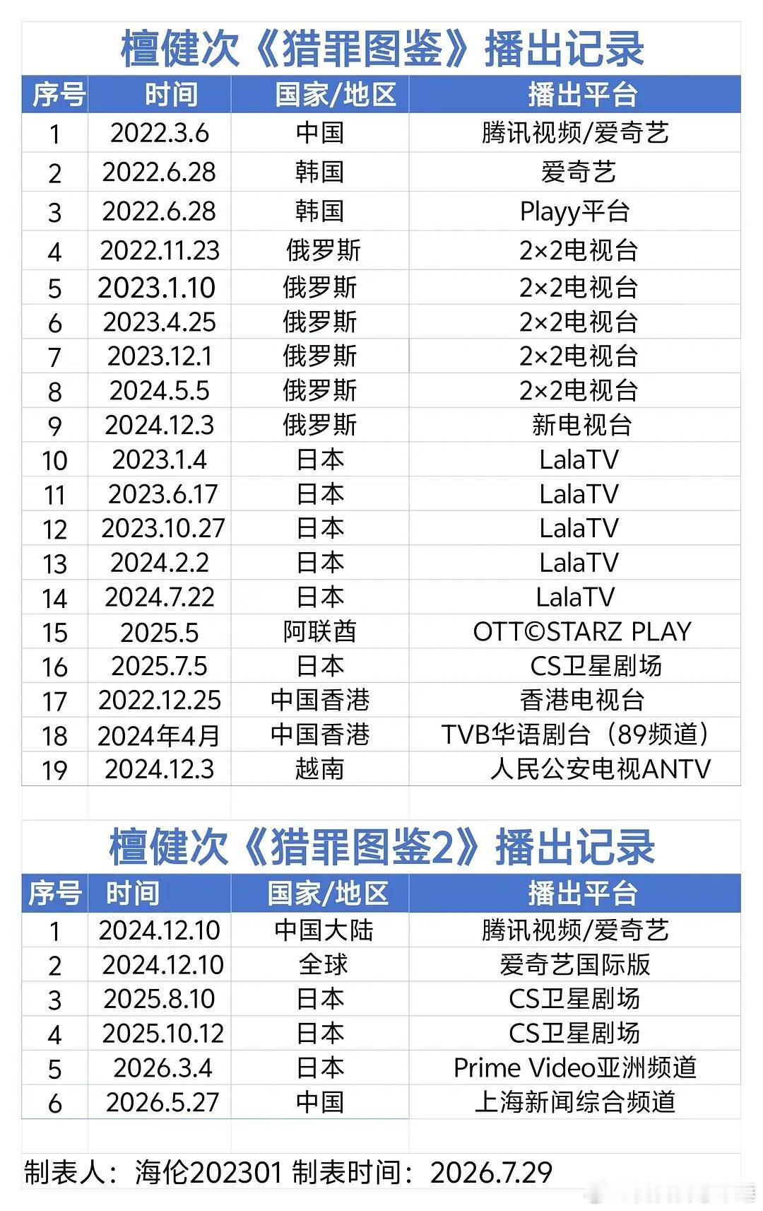 檀健次《猎罪图鉴2》又要在日本上星播出，大爆剧长尾就是要持续输出海外 