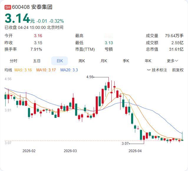 安泰集团2025年年报正式出炉：营收49.84亿元，同比下降25.34%；净利润