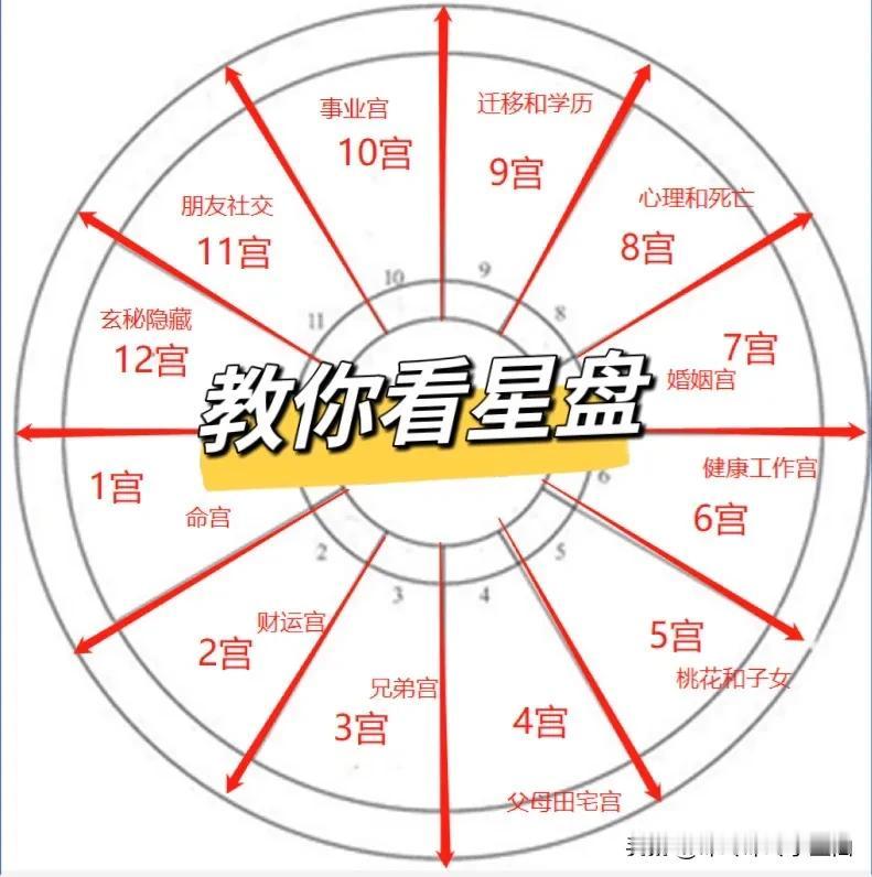#占星# #星盘# 
太阳落8宫或12宫，
和玄学缘分很深，灵感好灵性高；

太