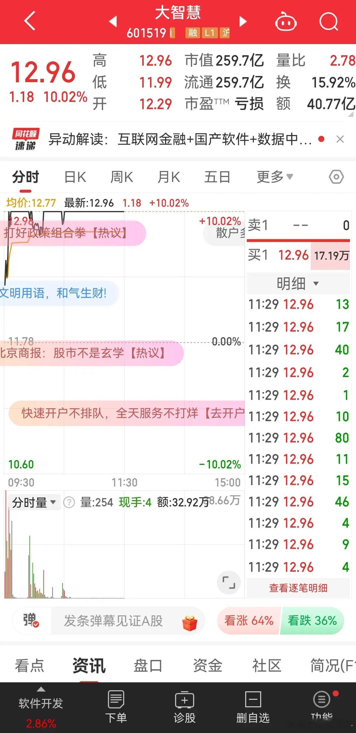 大智慧--12/05这主力太会玩了，一连几天都是盘中放量上涨！连续上涨，盘中洗盘