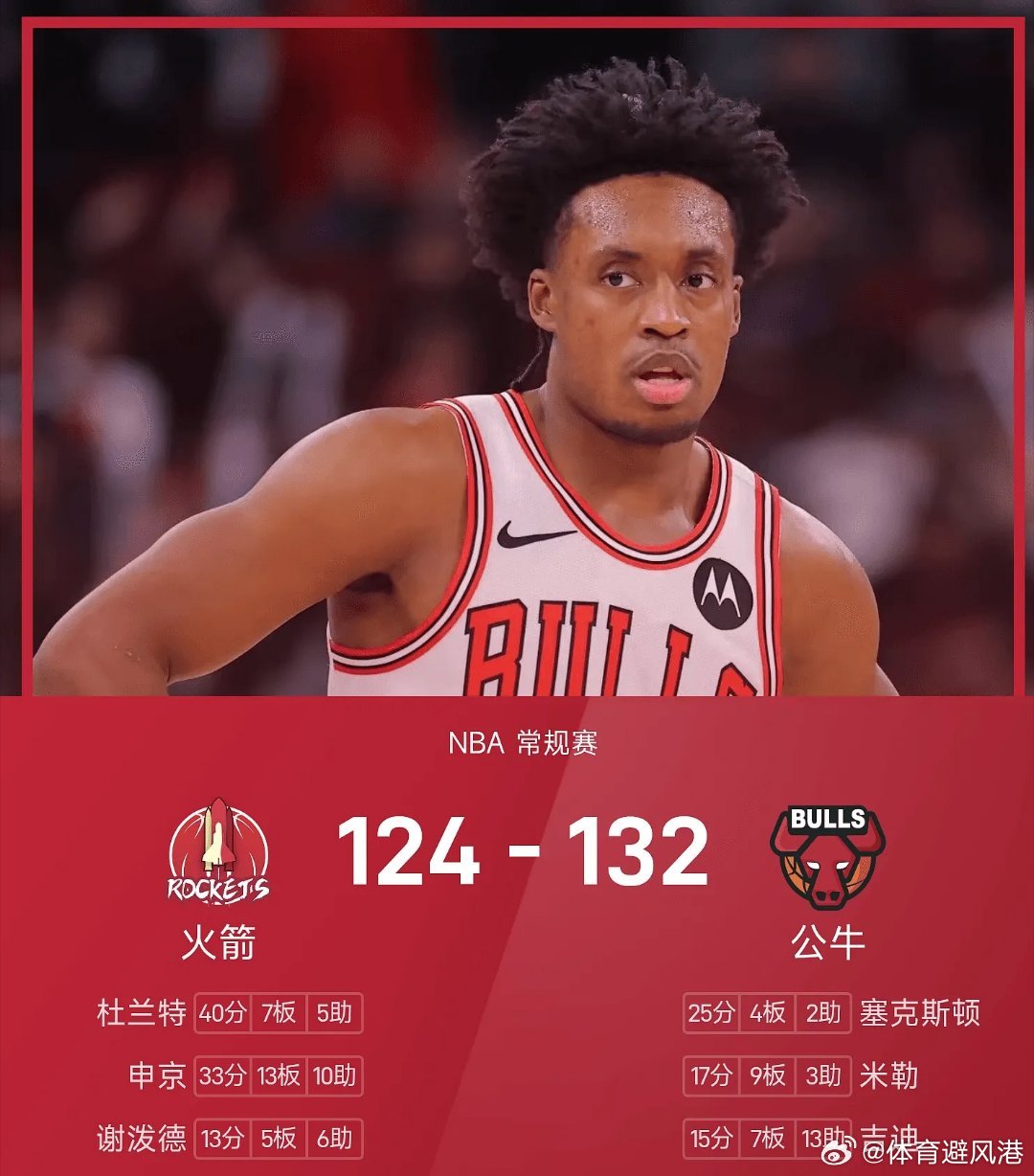 火箭vs公牛nba 公牛132-124战胜火箭。塞克斯顿得到23分4板2助率队取