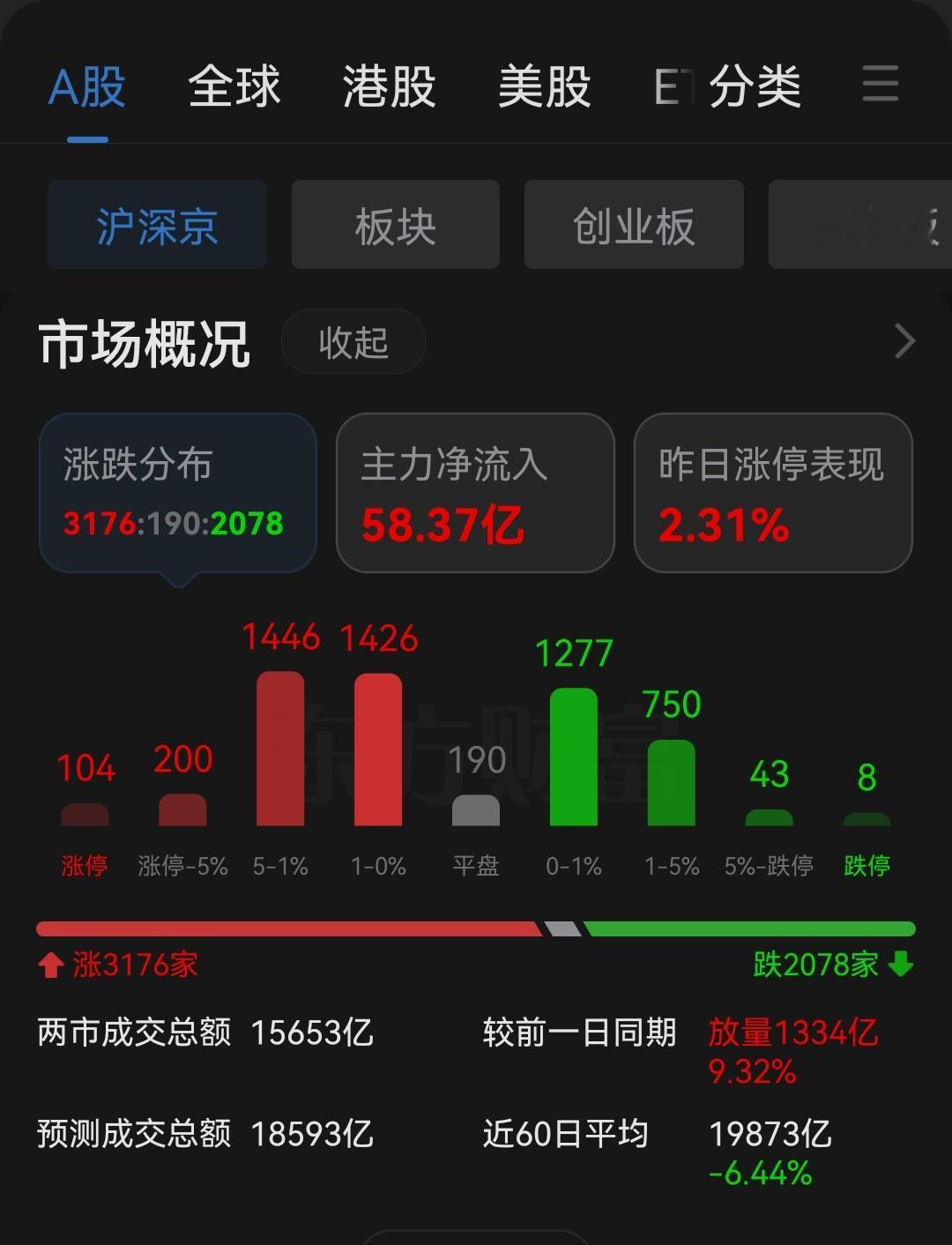 难得一见！今日主力净流入58亿。本月剩下的时间可能会大量流出。 