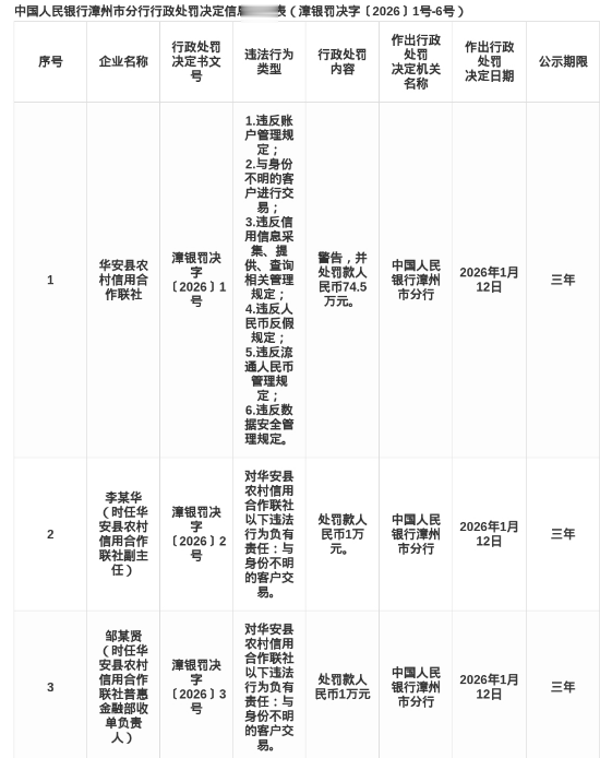 华安县农信联社被罚74.5万，涉多项违规