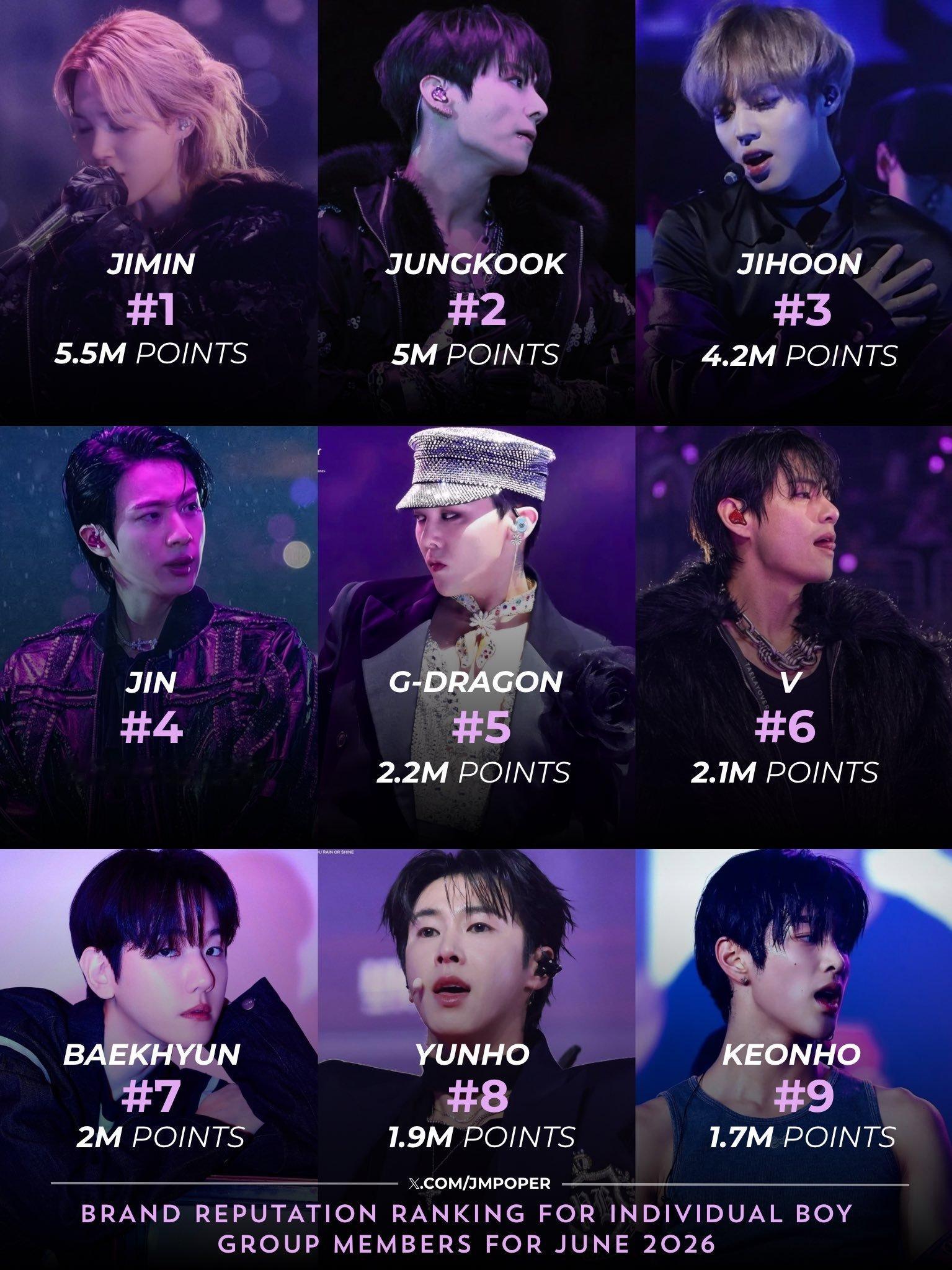 6月Kpop男团成员个人品牌评价排名1. 朴智旻（BTS）2. 田柾国（BTS）