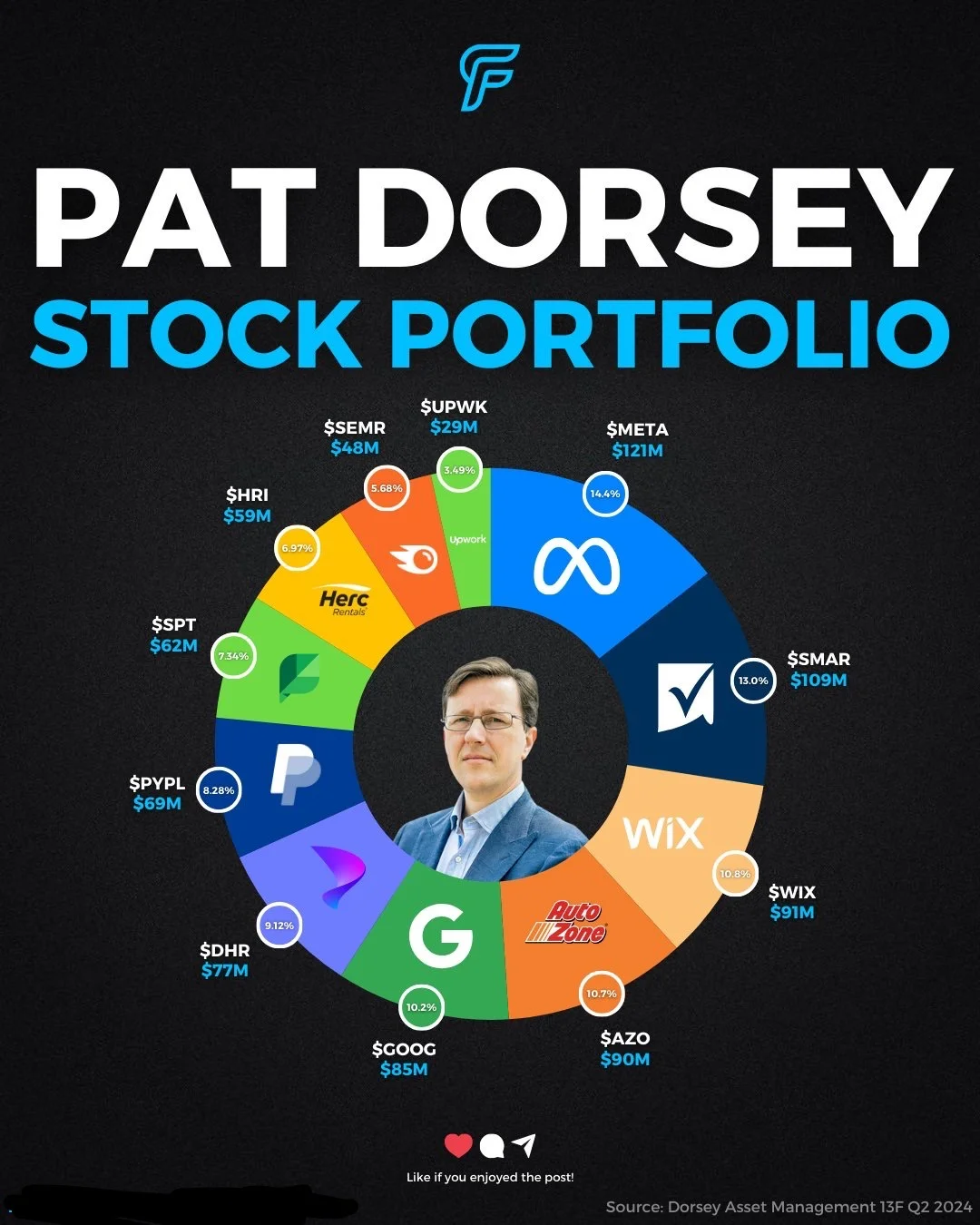 Pat Dorsey投资组合曝光....