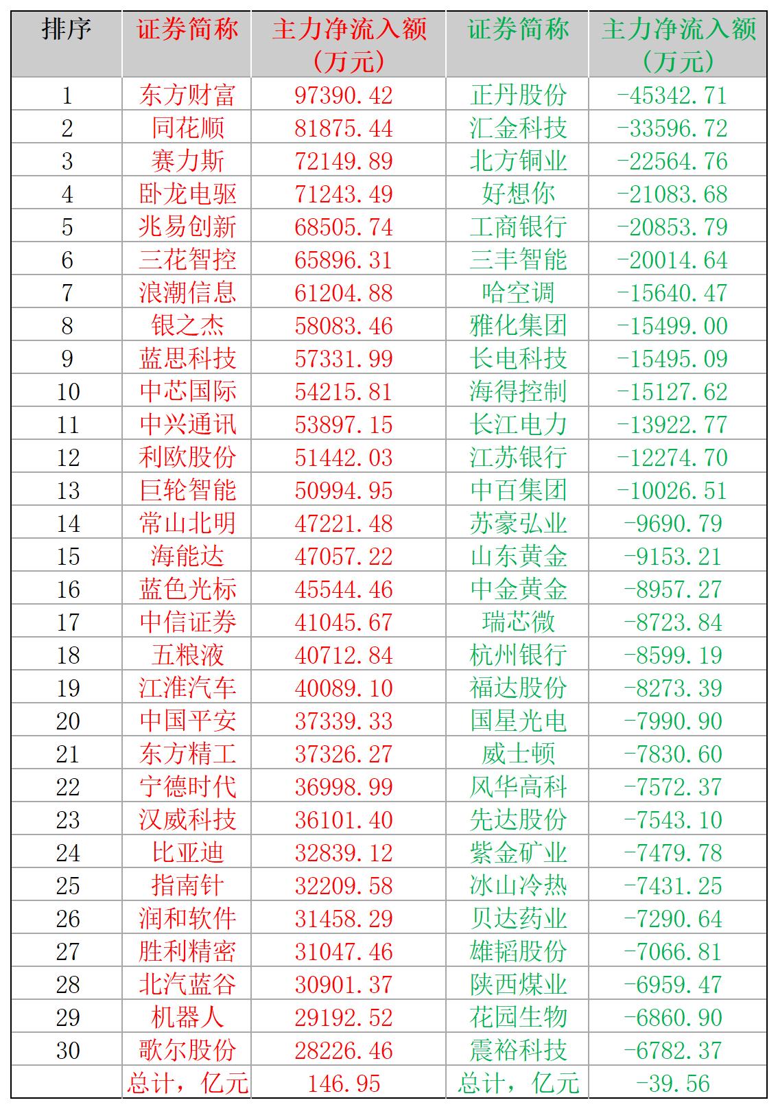 2025-01-14,A股个股主力净流入和净流出前三十名
主力净流入最多的三十股