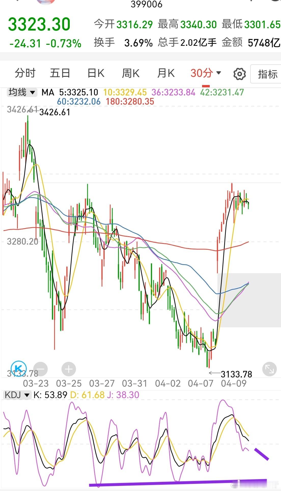 大家早！昨晚美伊以局势稍有缓和，石油在100美元附近起起落落，美股普涨。再看A股
