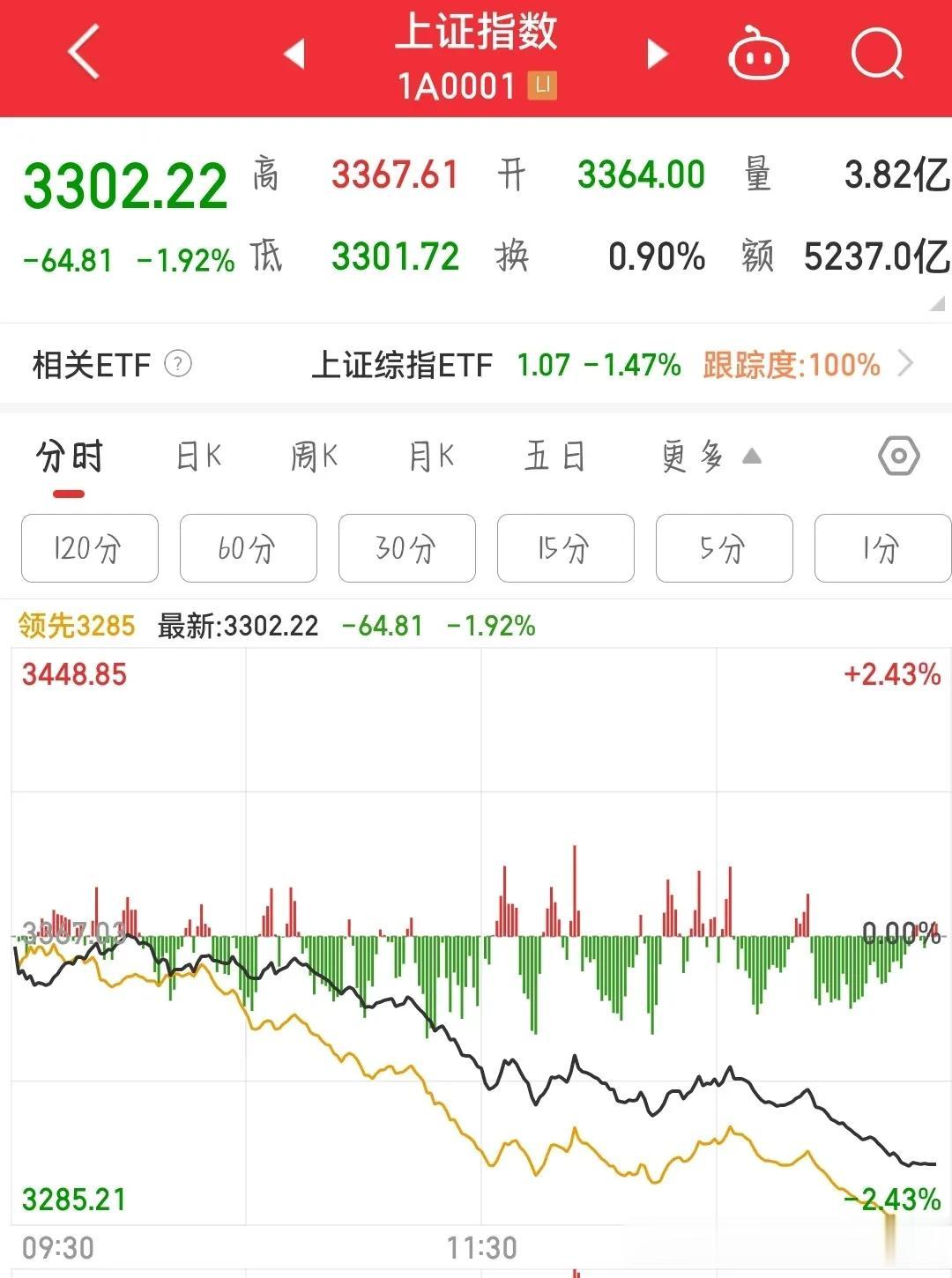 可是收盘了，在不收盘裤衩都跌没了。
大盘跌了2%，个股基本都在跌了4%以上，今天
