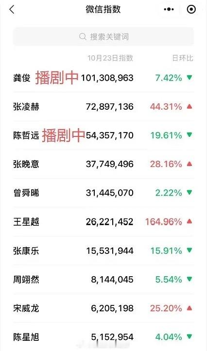 昨天VOGUE盛典男明星微指数据，龚俊断层领先了[哆啦A梦吃惊] ​​​