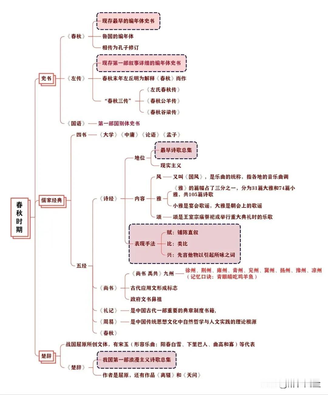 用思维导图串起初中语文文学常识知识点，好记！！ ​​​#语文知识大汇总# #语文