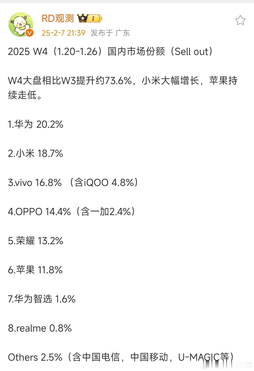 2025年第四周手机销量，华为第一、小米第二、vivo第三、OPPO第四，荣耀第