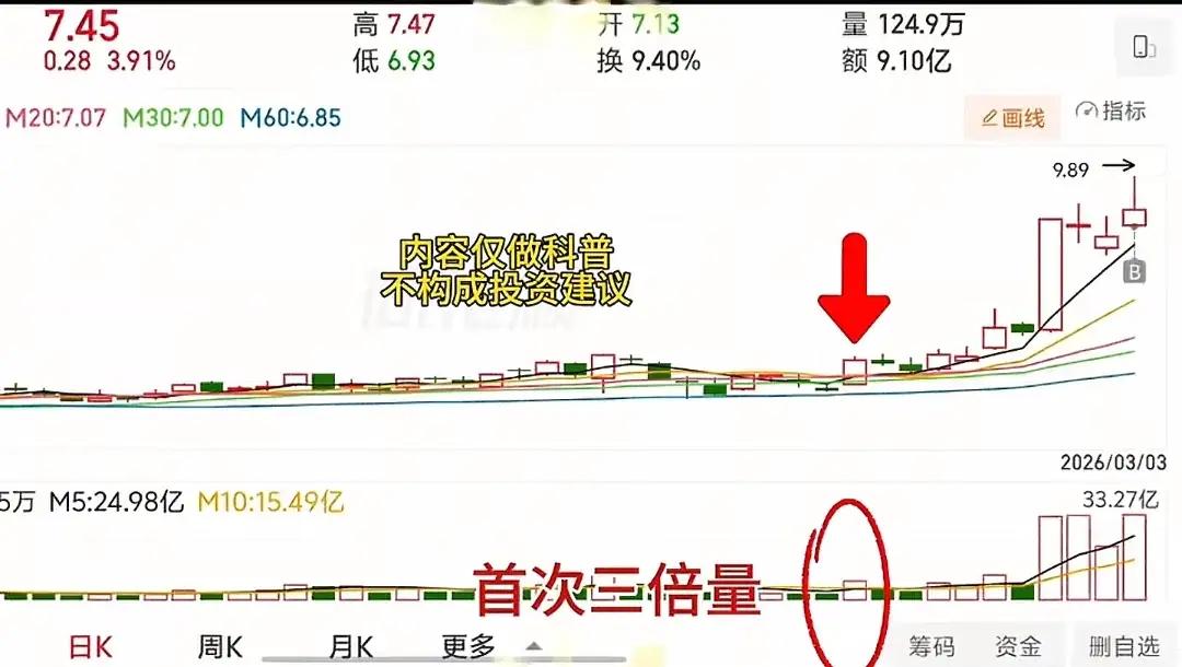 三倍量模式：抓强势股起爆点

炒股看量能更真实，这套“三倍量模式”三步抓主升浪，