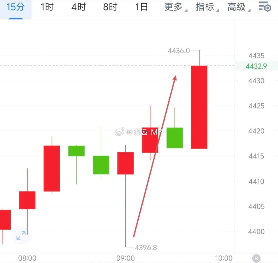 现货黄金8月12号早间椌头先行放量至目前的底部4366，从四小时级别来看椌头较为