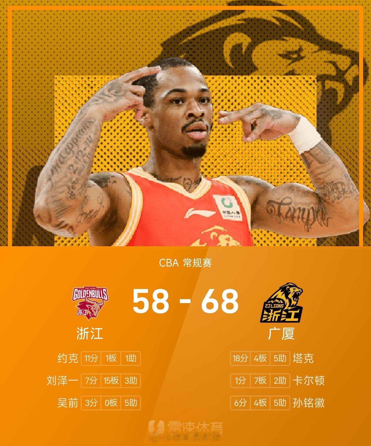 CBA战报:塔克18分，广厦68-58击败浙江                 