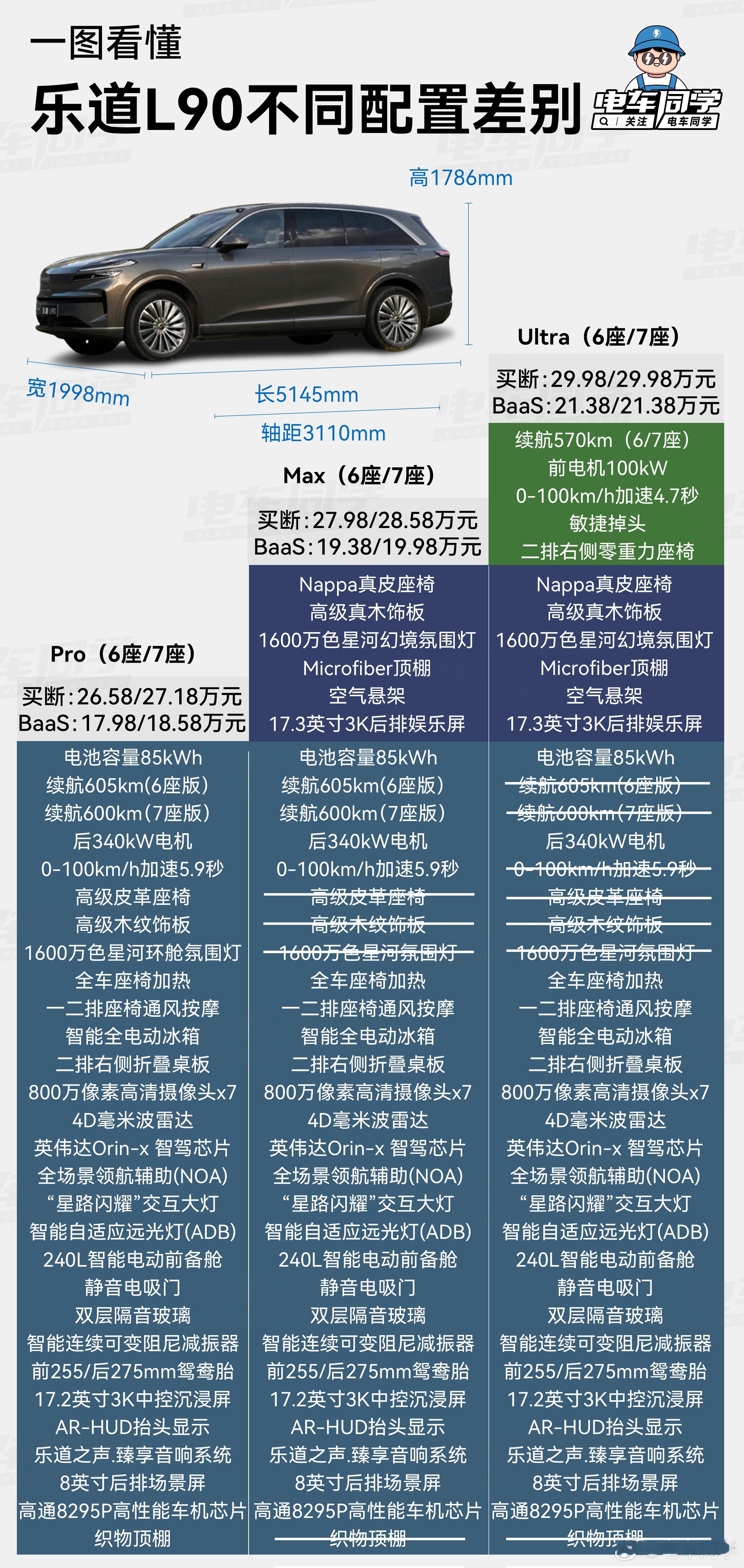 【电车同学一图看懂乐道L90不同配置差别】乐道L90 今晚这价格，你们觉得能爆吗