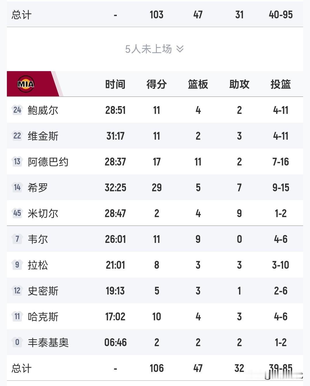 希罗29+7
热火胜雄鹿