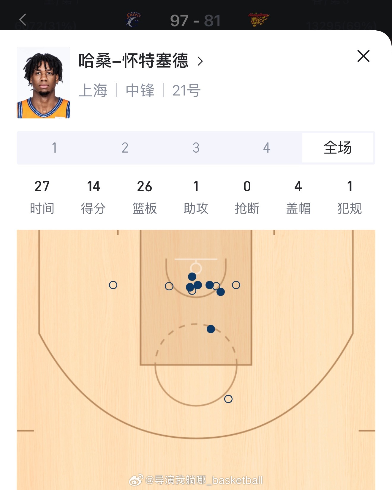 大白边再次玩虐广东宏远内线，上海久事在上赛季被广东宏远淘汰之后这赛季实现了四杀广