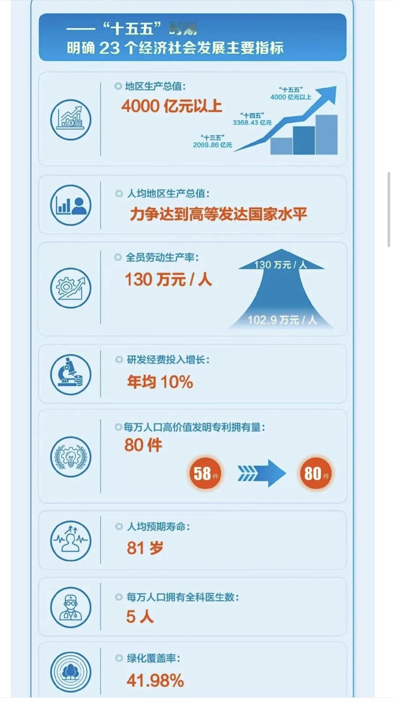 福州鼓楼区：力争十五五达到高等发达国家水平！