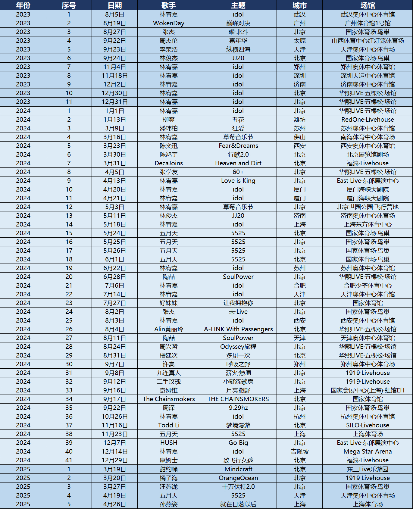 和朋友心血来潮开始拉表统计了一下从23年到现在看的音乐类演出不看不知道 钱去哪了