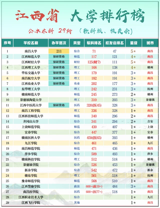 天塌了！！江西省大学排行榜？？