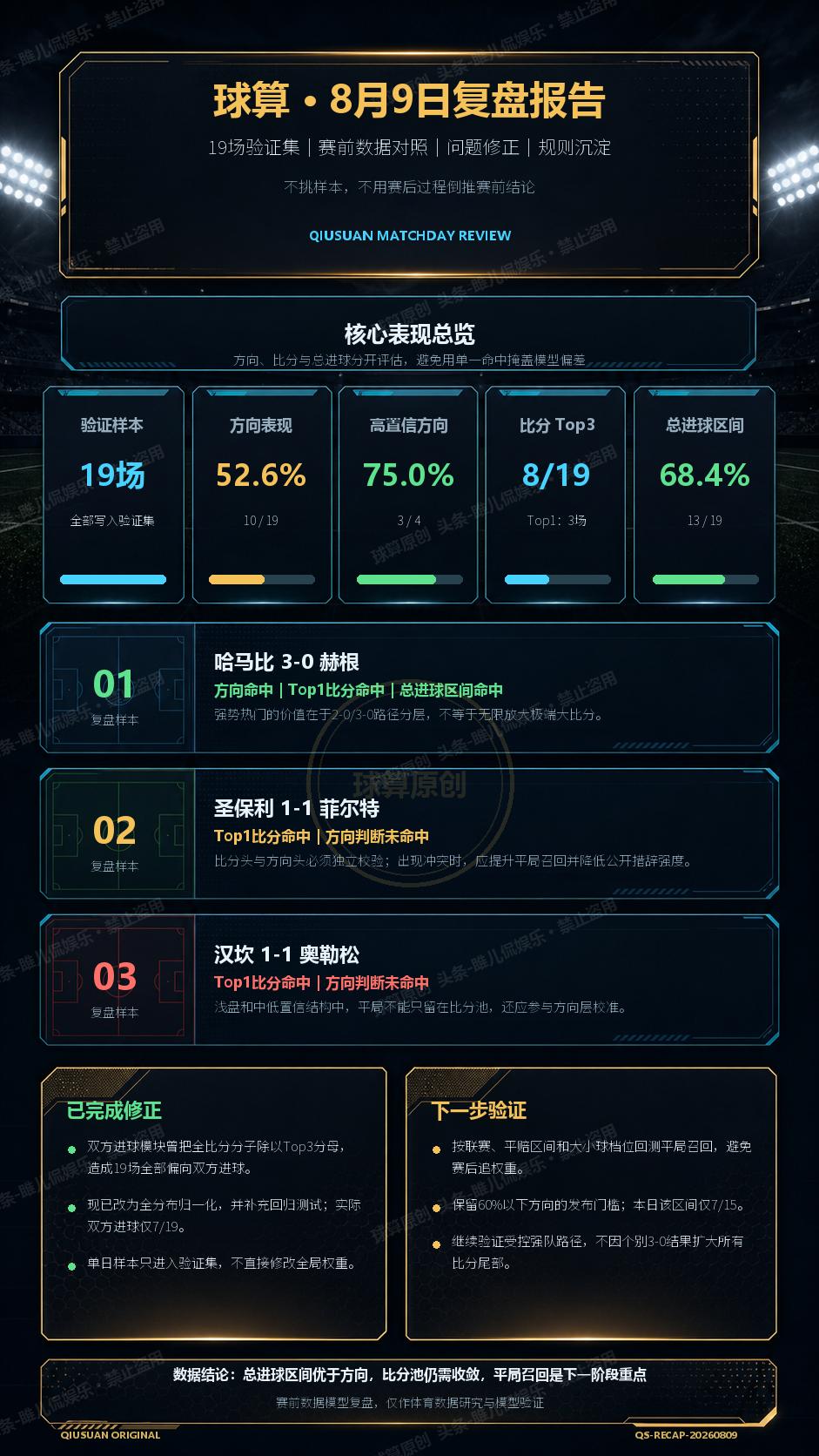 （复盘）把19场结果全部摊开后，我决定先修球算，而不是解释比赛
昨天的复盘做完了