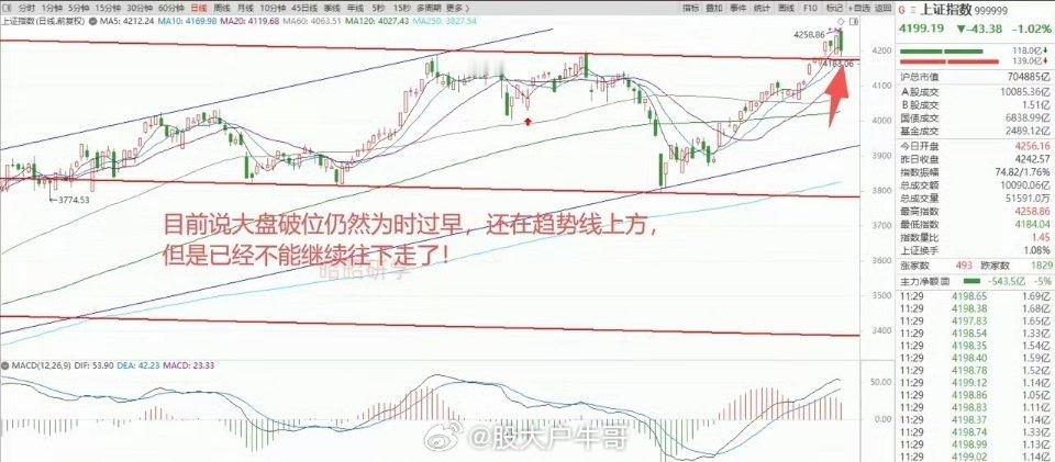 中国金龙指数大涨3.89%全球股市强势，隔夜中概股爆发大涨。但A股突发高位放量跳