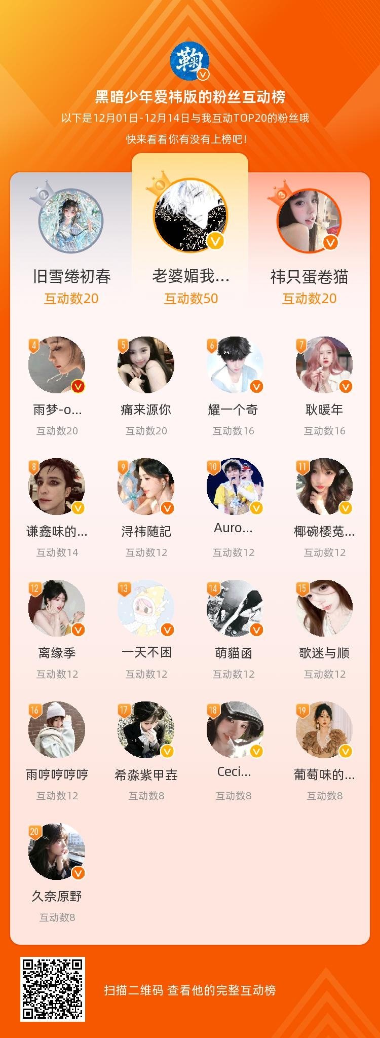 等，你们是我本月排名TOP20的粉丝，感谢你们的陪伴与支持，期望一直都有你们的相