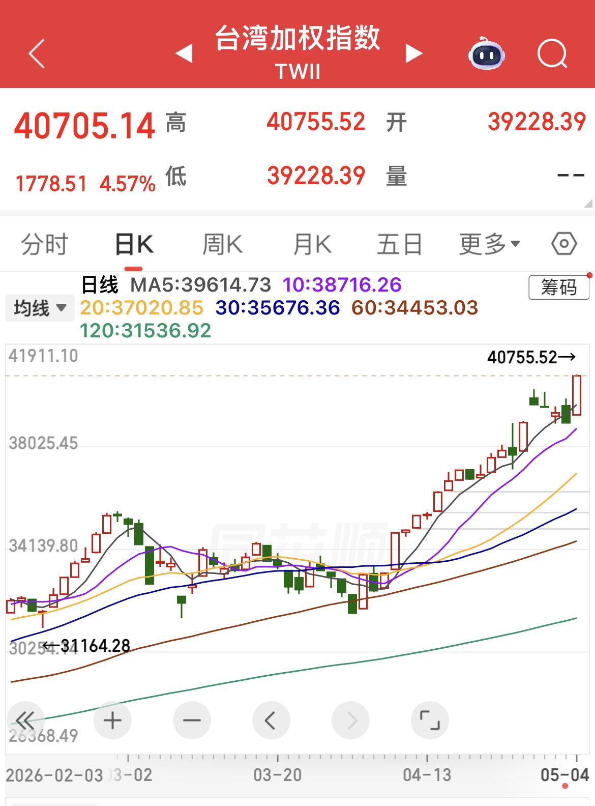 中国台湾股市大涨4.57 ％，又刷新历史新高！

心中满是百感交集，也由衷期盼A