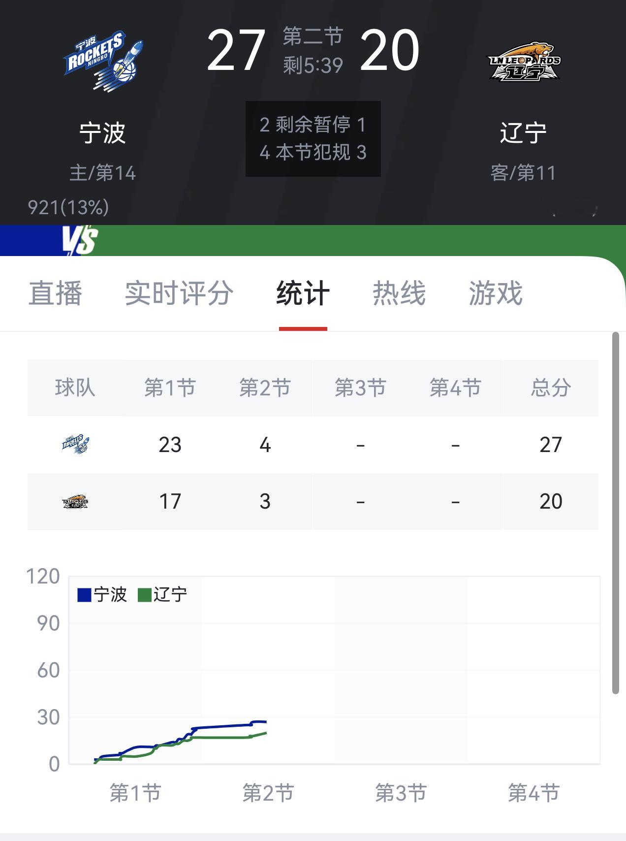 宁波队没那么好打的，还是他们的主场。这个队三条线尺寸都很足，外援得分能力不错，外