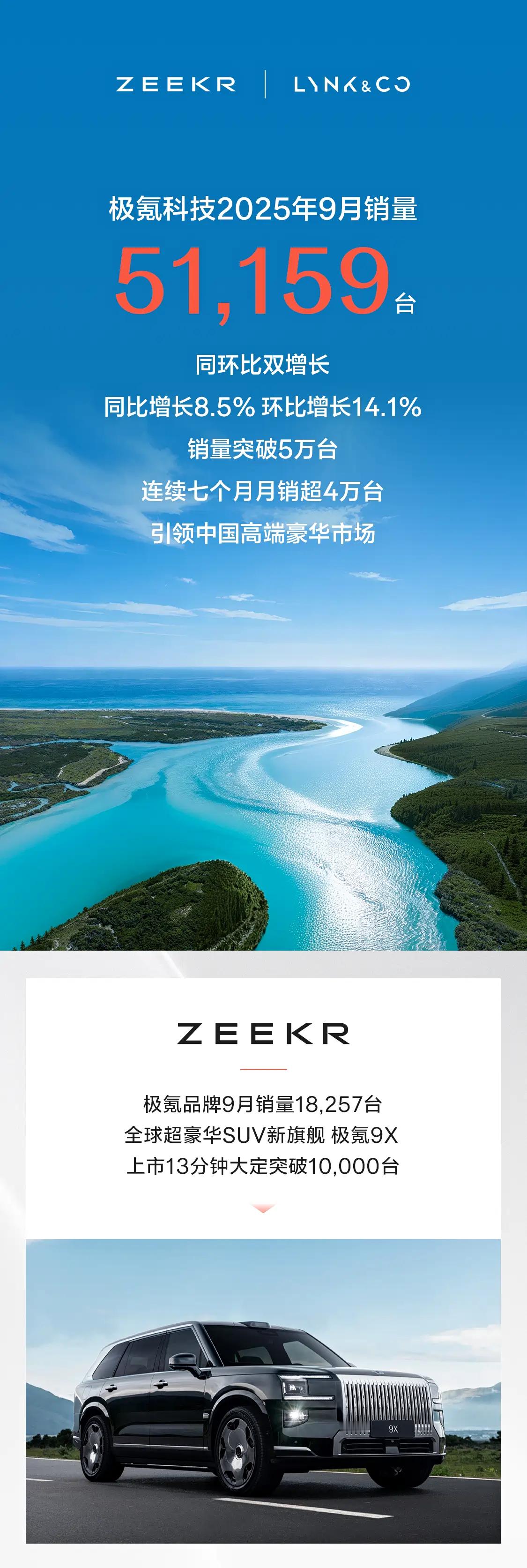 极氪科技公布9月销量：51,159台，同比增长8.5%，环比增长14.1%。其中