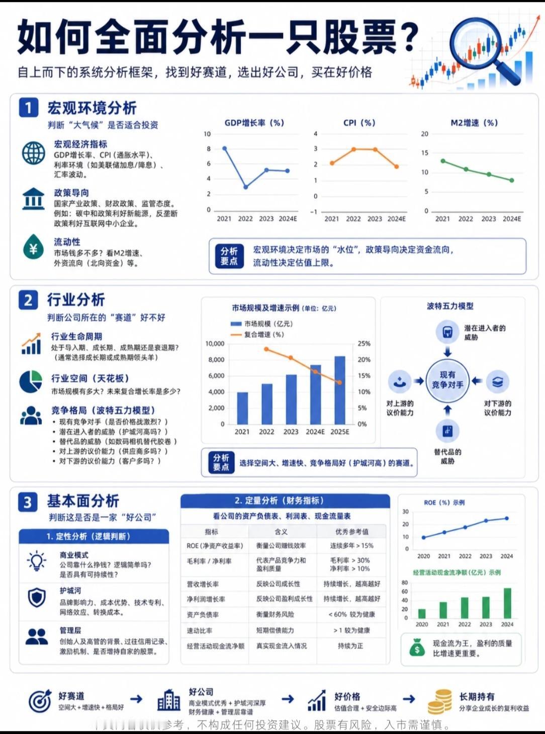 📈【新手必看】如何全面分析一只股票？6步法教你选好股、买得值、拿得住！

很多