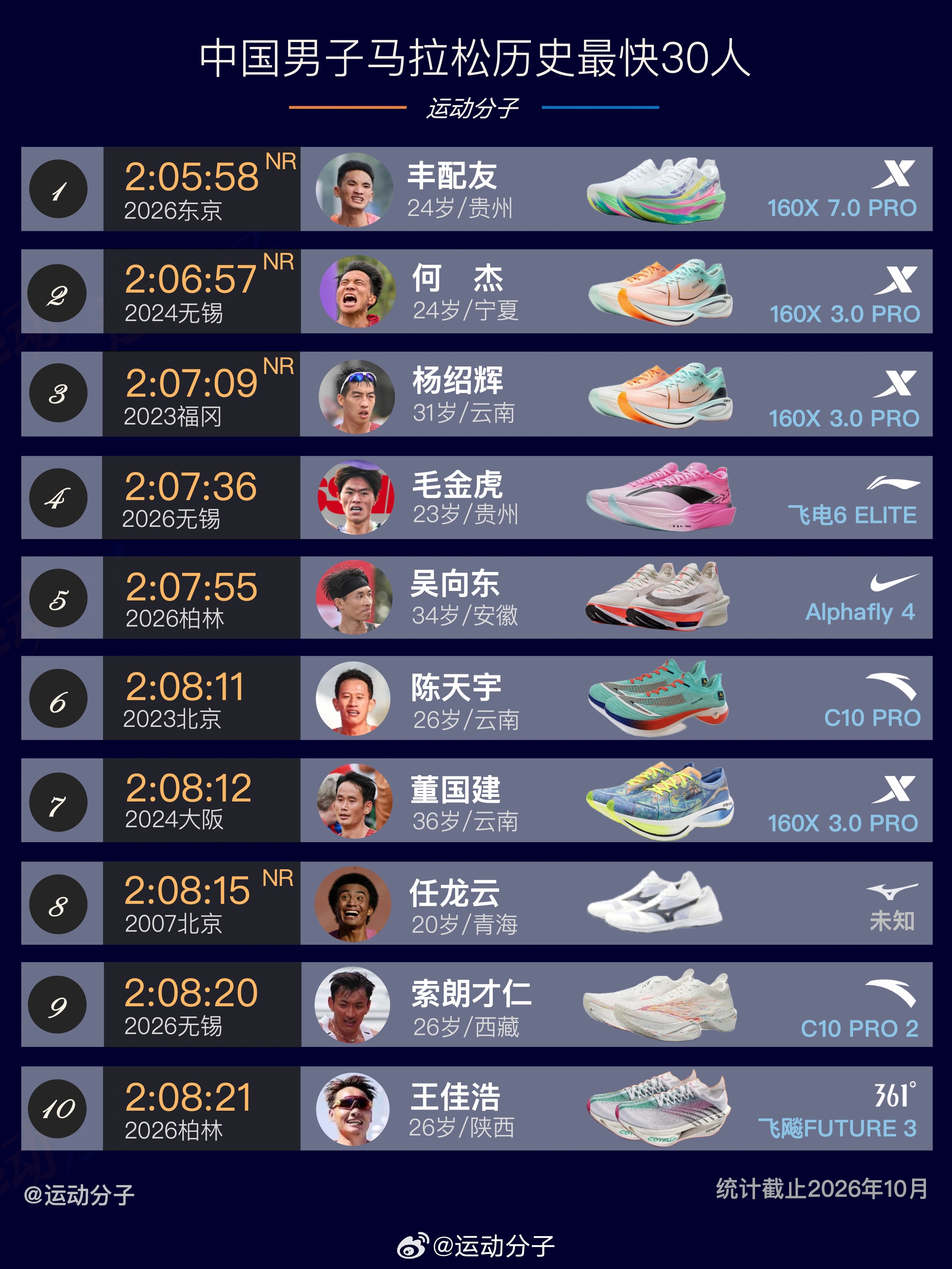 中国男子马拉松历史最快的30人，现役占到23人。206内现役1人（丰配友）； 2