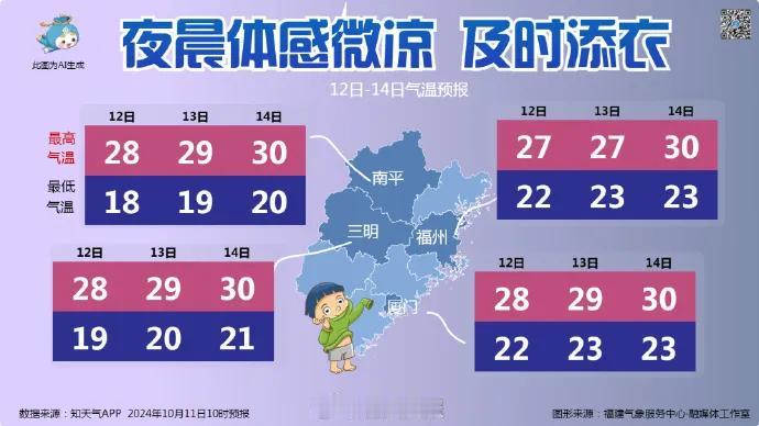 【冷空气控场将结束，福建人短袖先别收！最高气温将重回30℃以上】

过去一周，福