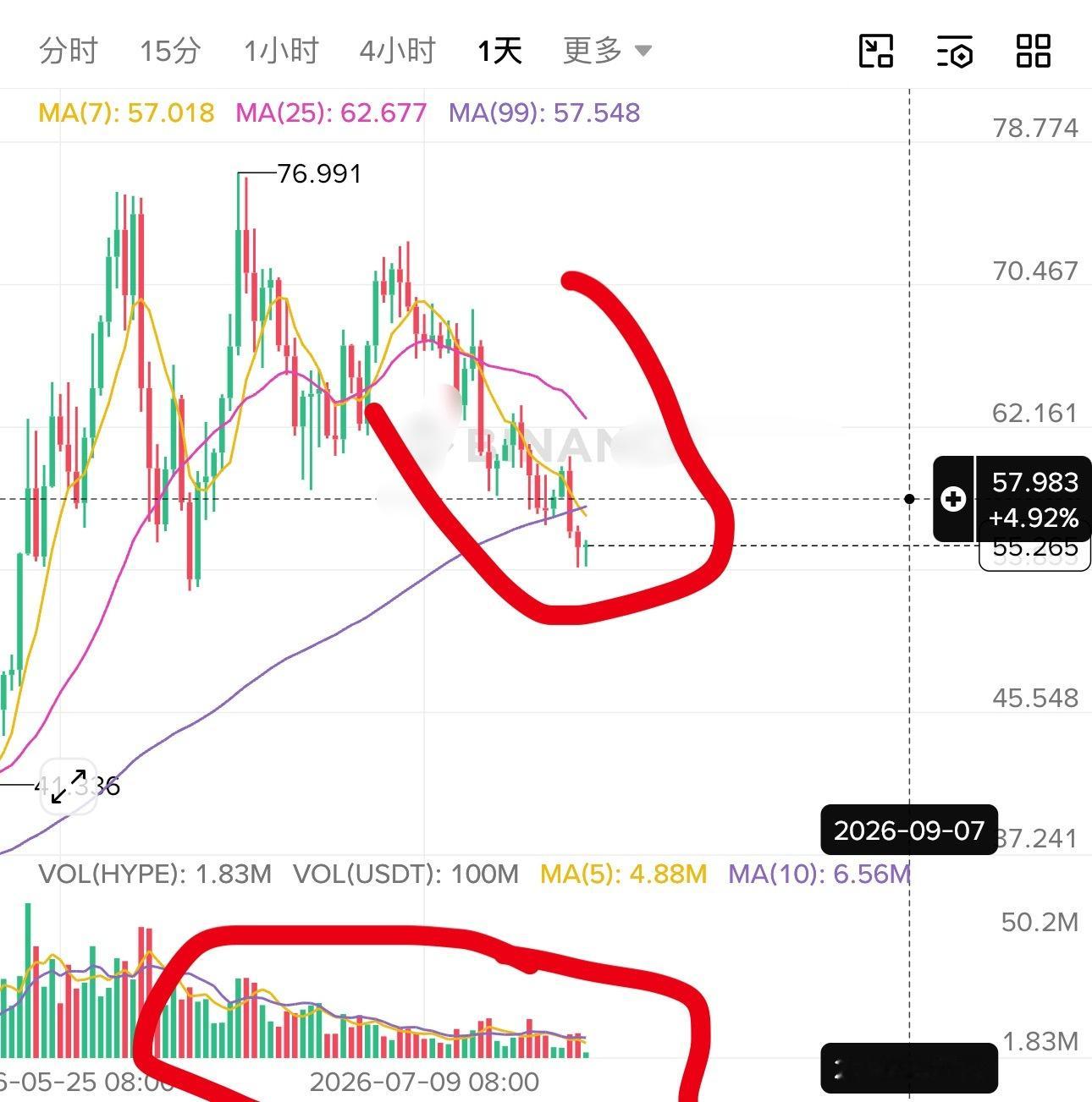 区块链  HYPE在下行中缩量我认为不是什么好消息，同时抛压再临，Multico
