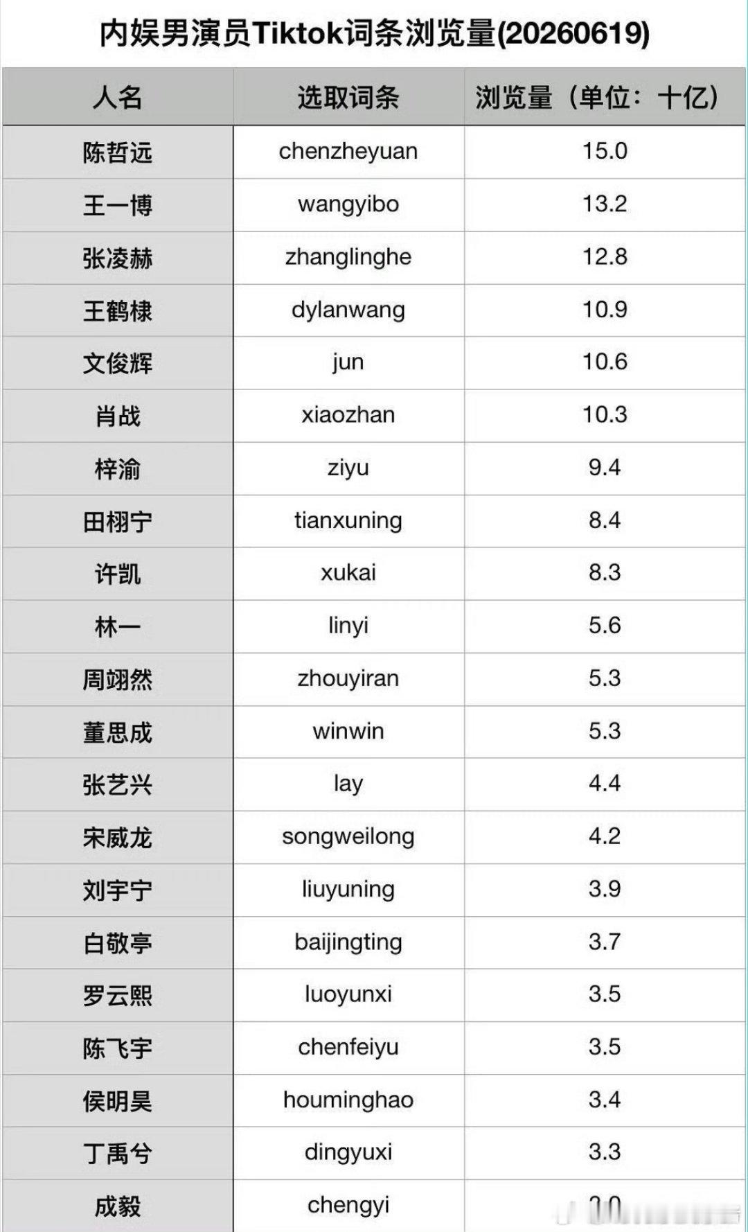 内娱男演员Tiktok词条浏览量统计，陈哲远第一