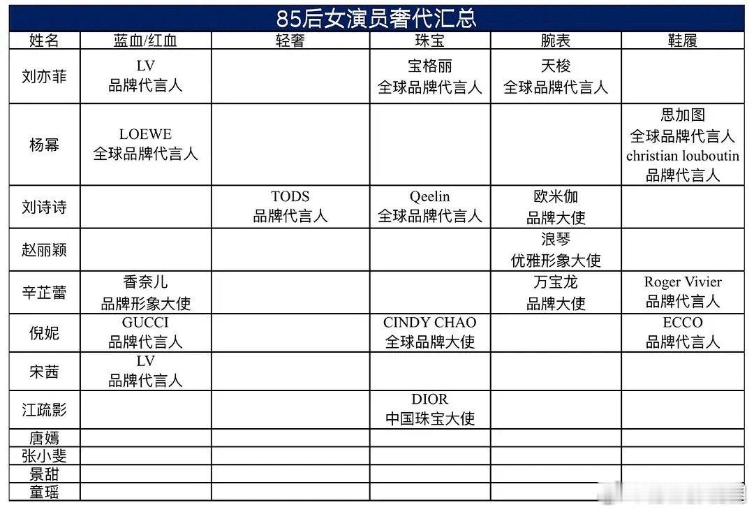 85🌹奢代一览表：宋茜和赵丽颖掉的还剩一个、唐嫣0个、刘亦菲是三奢全球代言人！