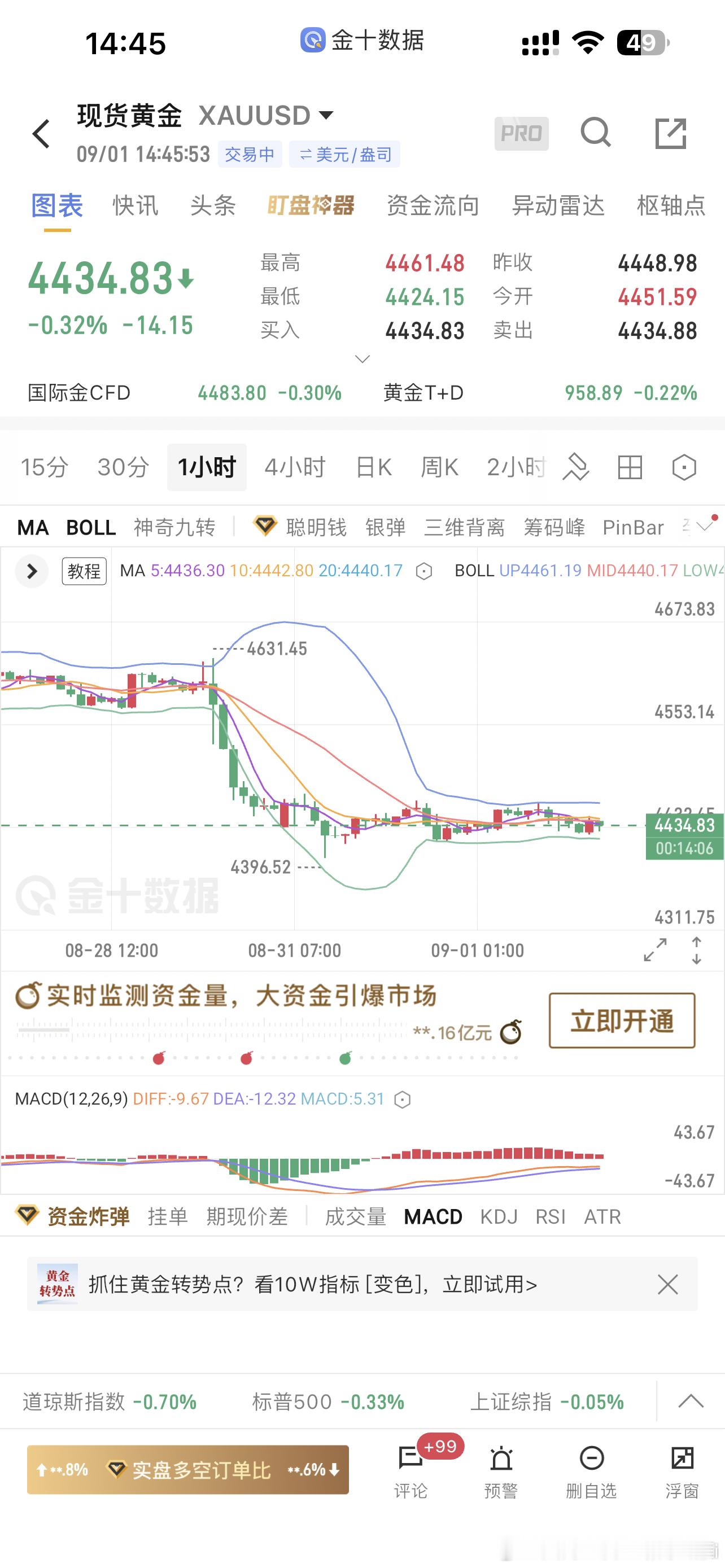 出师不利，大黄，果真，一蹶不振了吗？再等等！大黄雄起[努力]现货黄金金价 ​​​