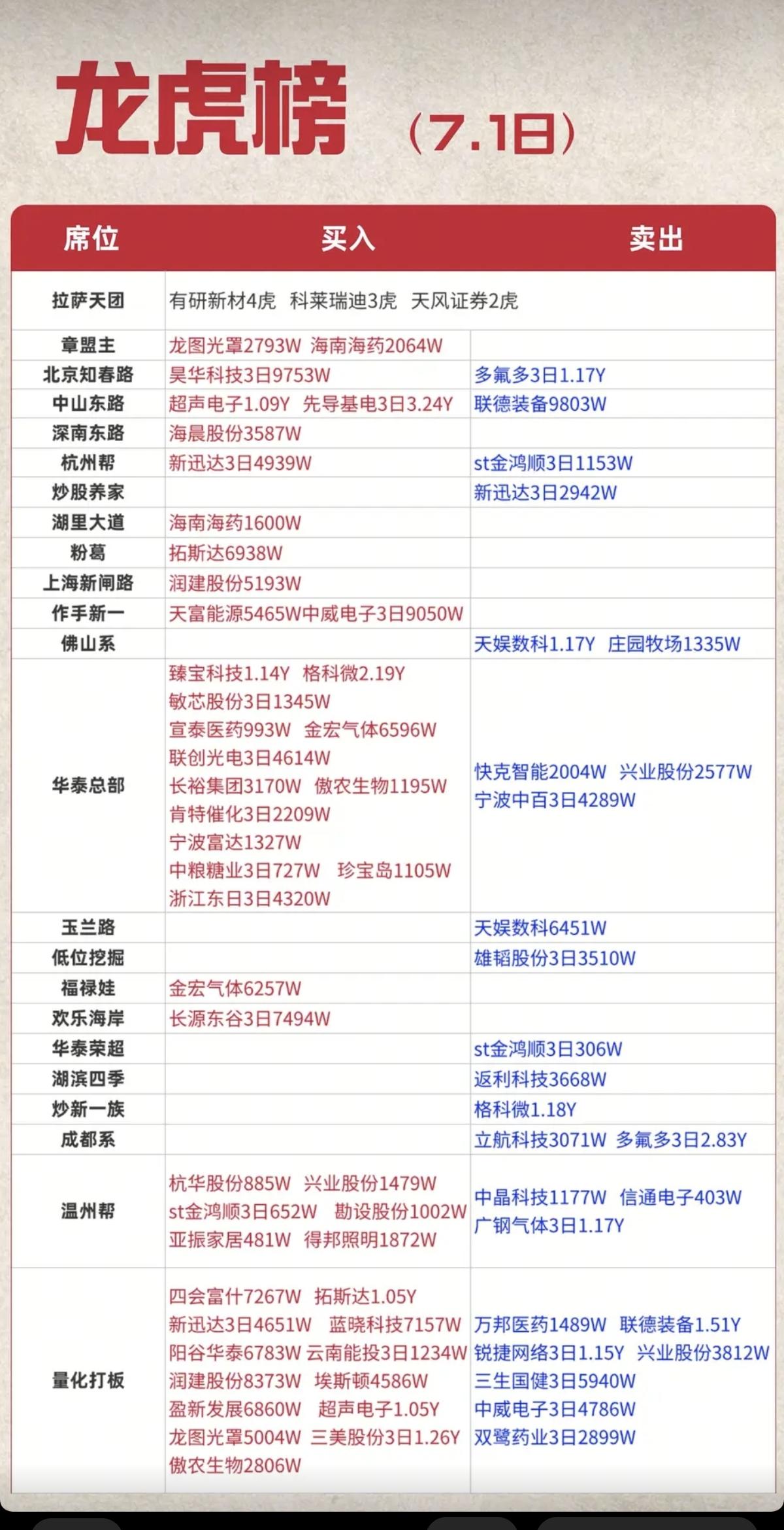 7.01周三  知名游资大佬：抢筹  龙虎榜！

章盟主     买入  龙图光
