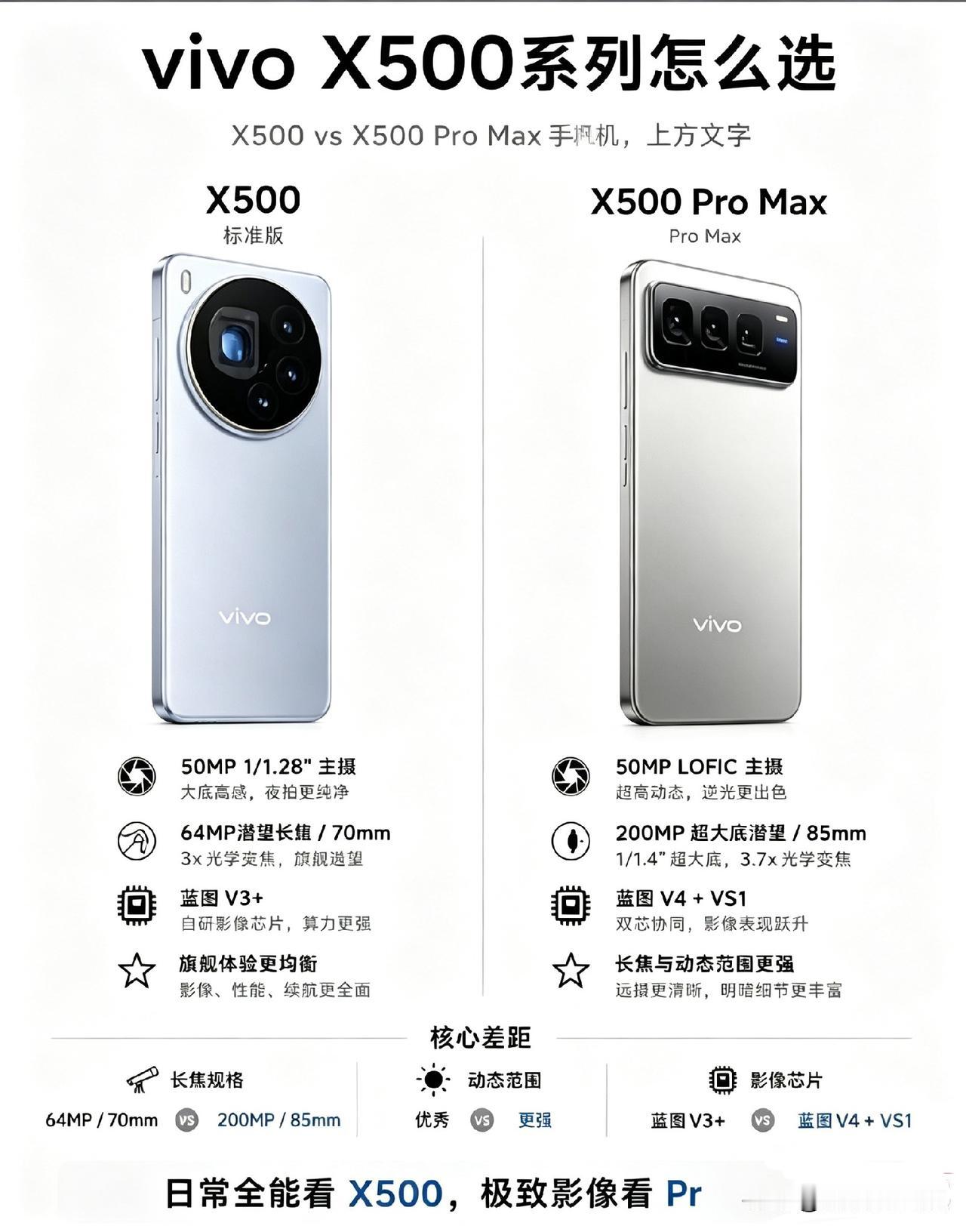 差一点就完美，标准版和Pro Max差在哪，你该怎么选？

vivo X500 