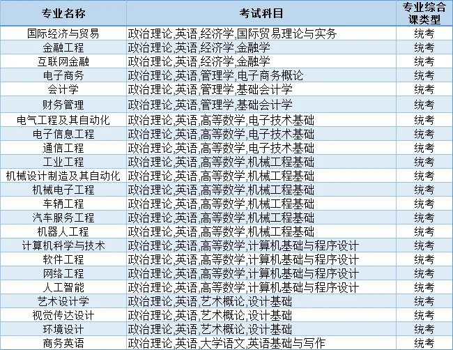 广东理工学院-2025普通专升本拟招生专业