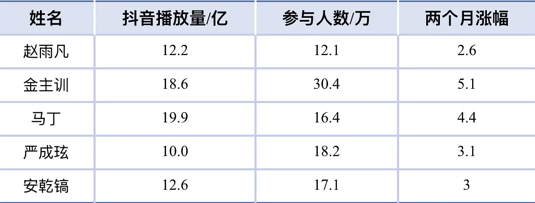 Cortis近两个月空白期 xcpt 数据涨幅拉表 